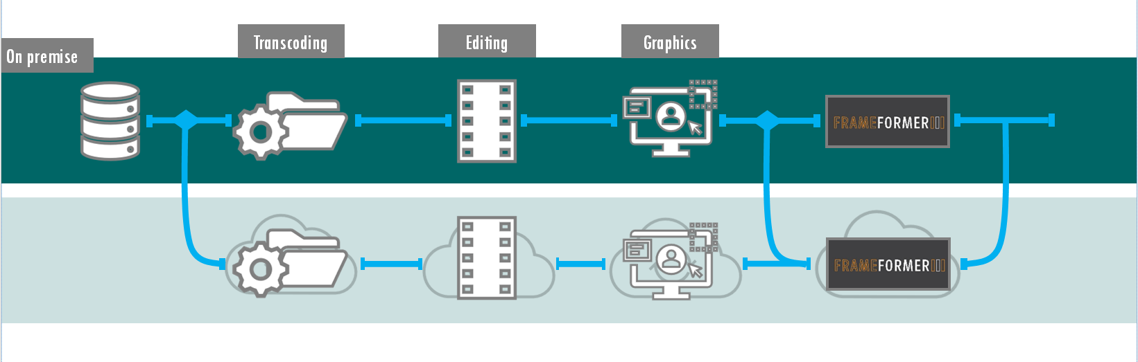FrameFormer conversion SaaS